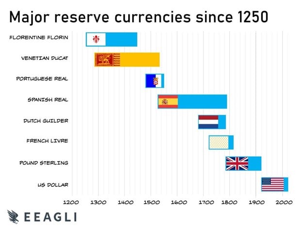 [Quan điểm] Đồng USD đang tàn lụi?! Vẫn chưa đâu!
