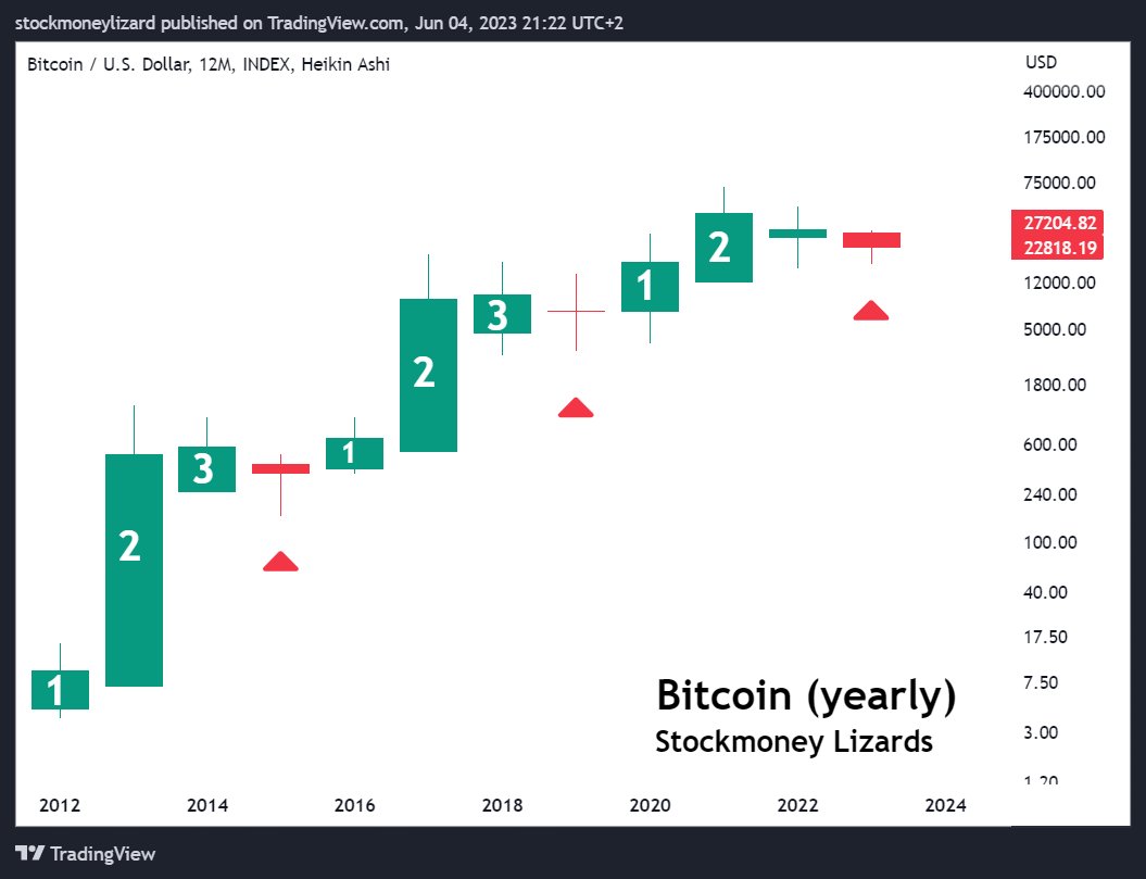 Mô hình 1-2-3 trên đồ thị Bitcoin & nhịp tăng sẽ bắt đầu vào đầu năm sau?