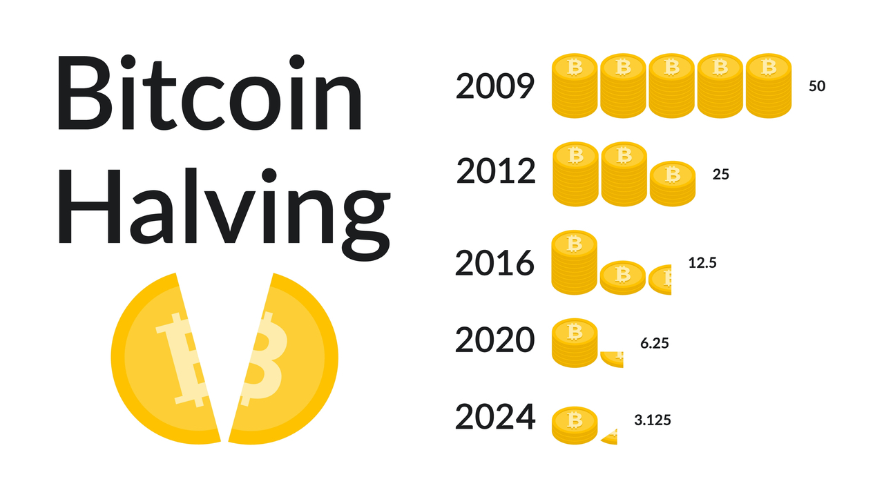 Bitcoin có thể lên 100.000$ sau lần halving năm 2024 không?