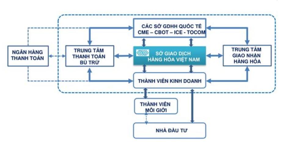 Sở Giao dịch hàng hóa Việt Nam là gì? Mục tiêu và chức năng