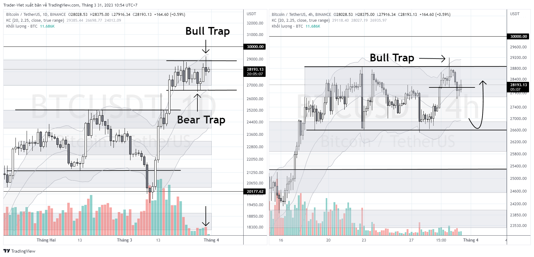 Phân tích Bitcoin hôm nay (31/03) - Bear Trap rồi lại Bull Trap, giá sẽ đi về đâu?
