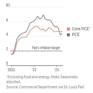Thước đo lạm phát yêu thích của Fed (PCE) tăng mạnh trong tháng 4, khả năng thắt chặt chính sách cao hơn