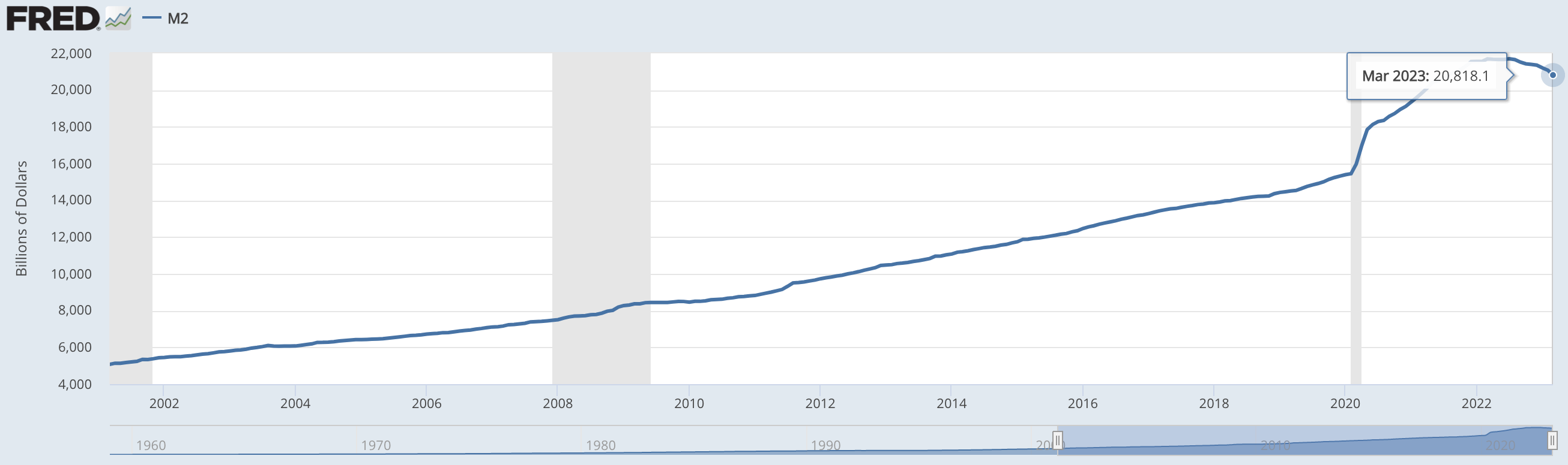 Cung tiền M2 của Mỹ đang giảm với tốc độ chưa từng thấy, nó có ý nghĩa gì với lạm phát, với FED, và với nền kinh tế?