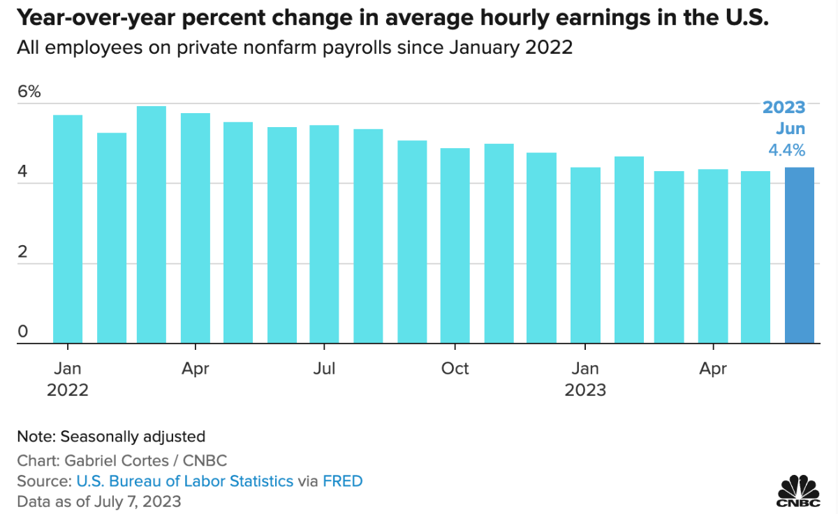 Số lượng việc làm tại Mỹ tăng ít hơn dự báo trong tháng 6, dấu hiệu của sự hạ nhiệt?!