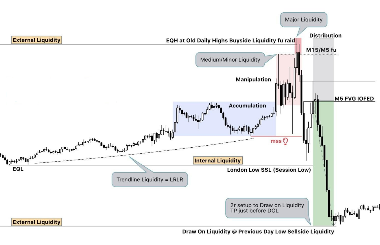 [Mẹo SMC]: Cách SMC trader kinh nghiệm xác định vùng thanh khoản (Liquidity Pool) trên biểu đồ