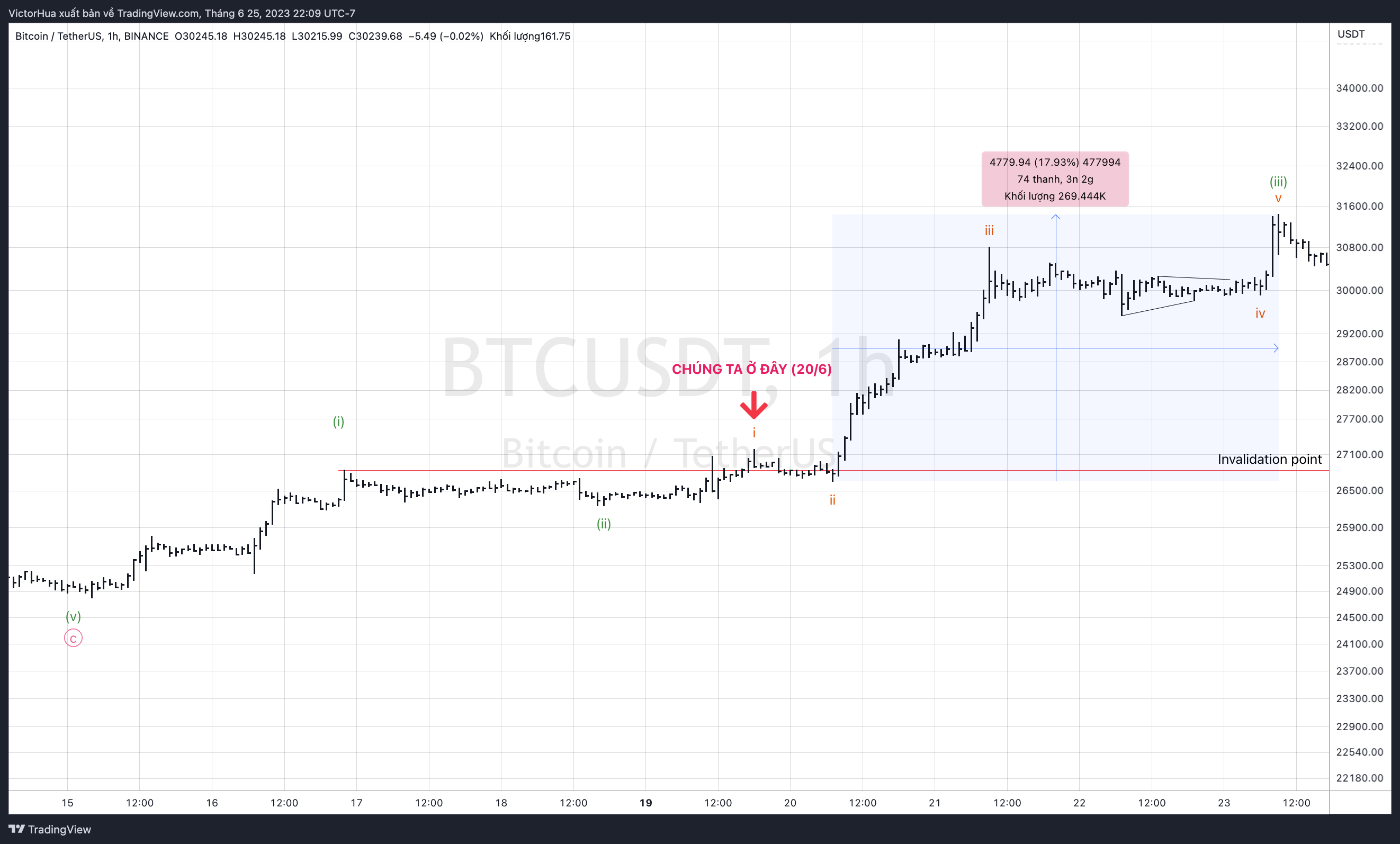 Phân tích sóng Elliott: Bitcoin ngày (26/6)