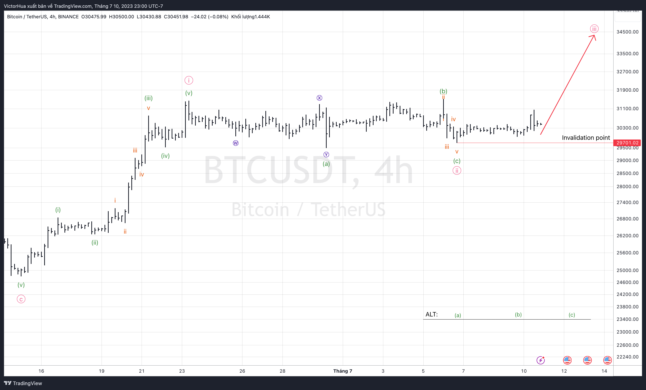 Phân tích sóng Elliott: Bitcoin ngày (11/7)